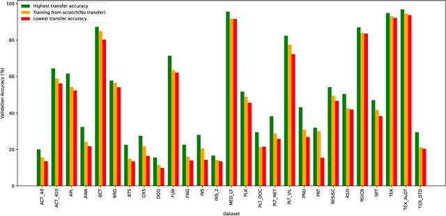 Figure 3 for Robust and Efficient Transfer Learning via Supernet Transfer in Warm-started Neural Architecture Search