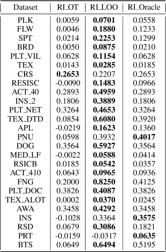 Figure 4 for Robust and Efficient Transfer Learning via Supernet Transfer in Warm-started Neural Architecture Search