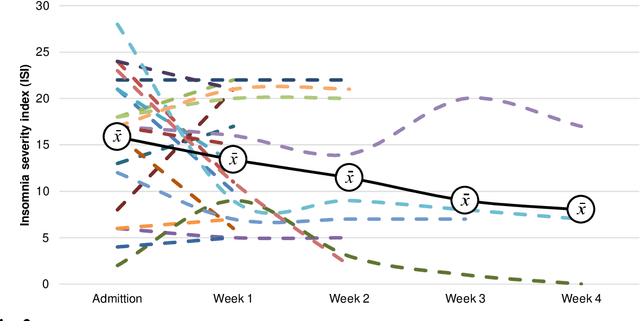 Figure 3 for Real-time unobtrusive sleep monitoring of in-patients with affective disorders: a feasibility study