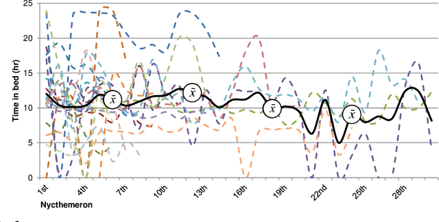 Figure 4 for Real-time unobtrusive sleep monitoring of in-patients with affective disorders: a feasibility study