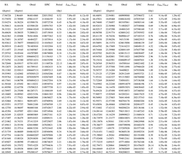 Figure 4 for Magnetic activity of ultracool dwarfs in the LAMOST DR11