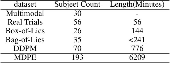 Figure 1 for MDPE: A Multimodal Deception Dataset with Personality and Emotional Characteristics