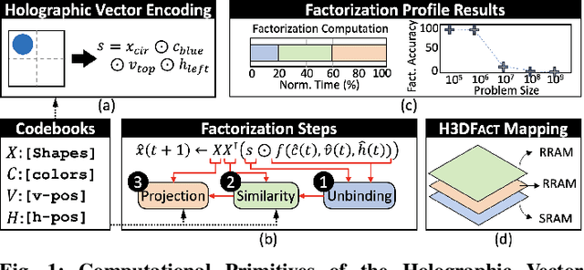 Figure 1 for H3DFact: Heterogeneous 3D Integrated CIM for Factorization with Holographic Perceptual Representations