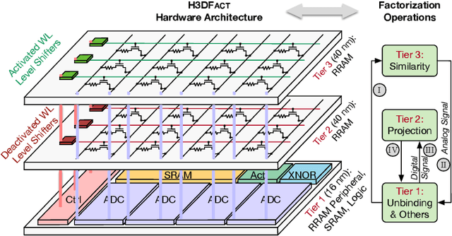 Figure 3 for H3DFact: Heterogeneous 3D Integrated CIM for Factorization with Holographic Perceptual Representations