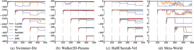 Figure 3 for Continual Offline Reinforcement Learning via Diffusion-based Dual Generative Replay