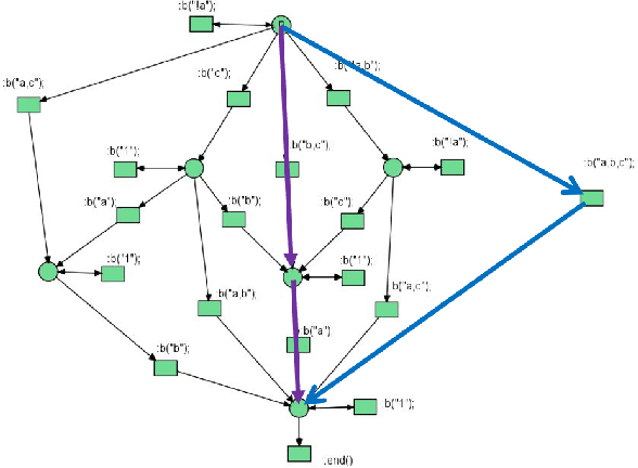 Figure 4 for Multi-robot Motion Planning based on Nets-within-Nets Modeling and Simulation