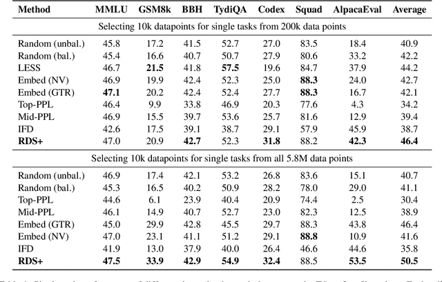 Figure 2 for Large-Scale Data Selection for Instruction Tuning