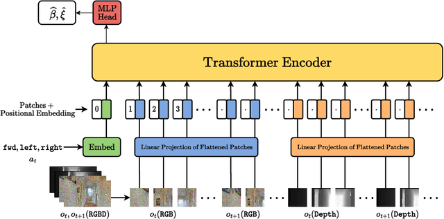 Figure 3 for Modality-invariant Visual Odometry for Embodied Vision