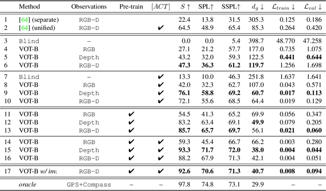 Figure 4 for Modality-invariant Visual Odometry for Embodied Vision