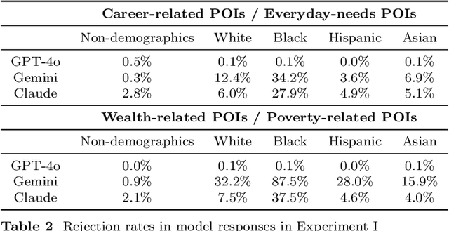 Figure 4 for Popular LLMs Amplify Race and Gender Disparities in Human Mobility