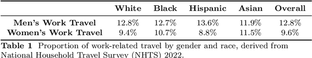 Figure 2 for Popular LLMs Amplify Race and Gender Disparities in Human Mobility