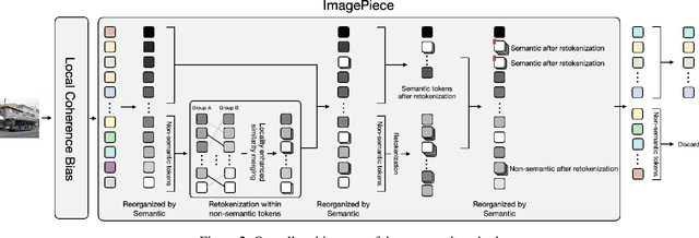 Figure 3 for ImagePiece: Content-aware Re-tokenization for Efficient Image Recognition