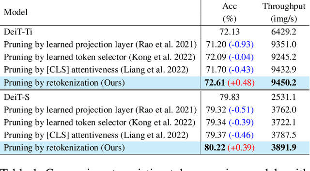 Figure 2 for ImagePiece: Content-aware Re-tokenization for Efficient Image Recognition