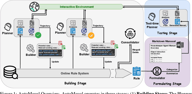 Figure 1 for AutoManual: Generating Instruction Manuals by LLM Agents via Interactive Environmental Learning