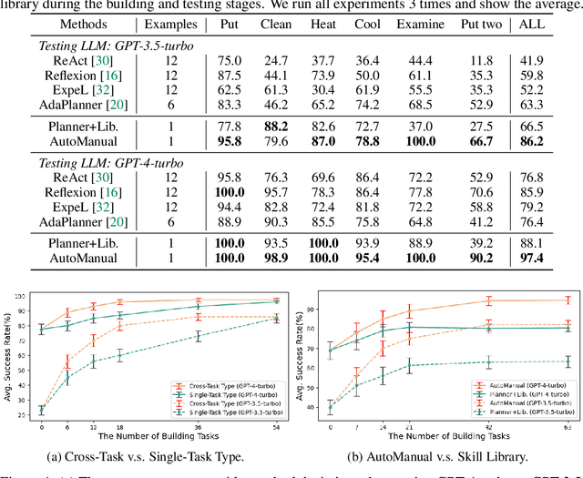 Figure 2 for AutoManual: Generating Instruction Manuals by LLM Agents via Interactive Environmental Learning