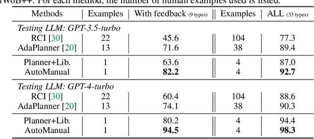 Figure 4 for AutoManual: Generating Instruction Manuals by LLM Agents via Interactive Environmental Learning