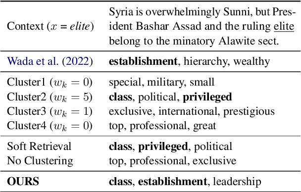 Figure 4 for Unsupervised Lexical Simplification with Context Augmentation