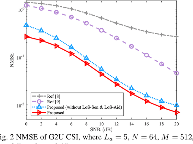 Figure 2 for LoS sensing-based superimposed CSI feedback for UAV-Assisted mmWave systems