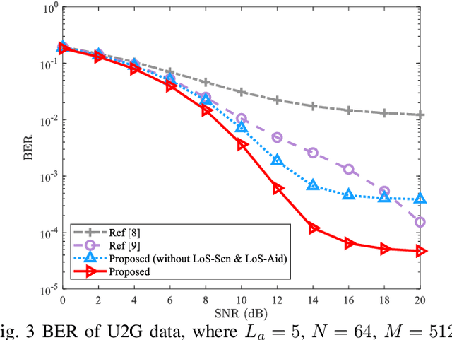 Figure 3 for LoS sensing-based superimposed CSI feedback for UAV-Assisted mmWave systems