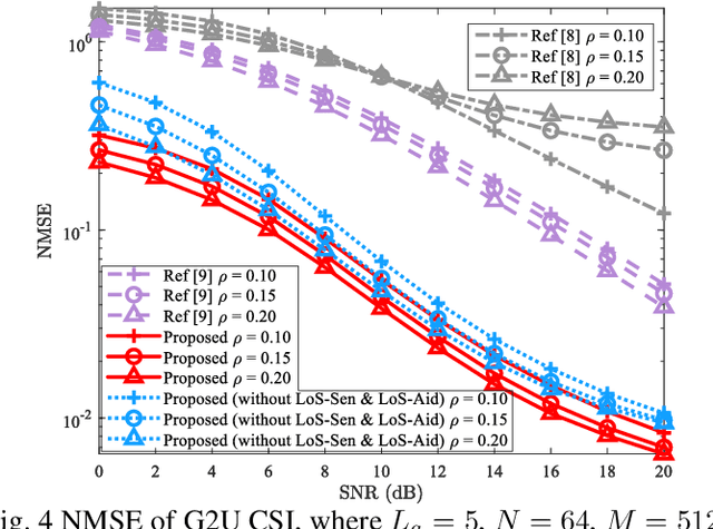 Figure 4 for LoS sensing-based superimposed CSI feedback for UAV-Assisted mmWave systems