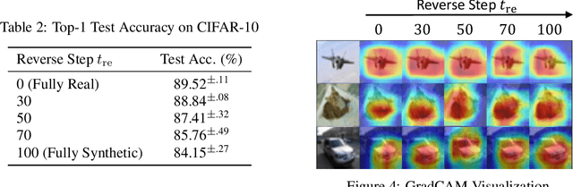 Figure 3 for On the Limitation of Diffusion Models for Synthesizing Training Datasets