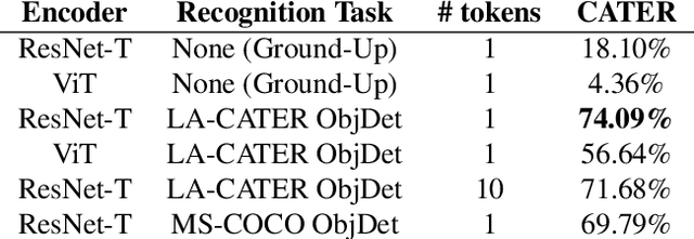 Figure 2 for Towards A Unified Neural Architecture for Visual Recognition and Reasoning