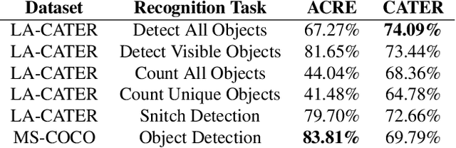 Figure 4 for Towards A Unified Neural Architecture for Visual Recognition and Reasoning