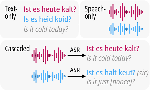 Figure 1 for Standard-to-Dialect Transfer Trends Differ across Text and Speech: A Case Study on Intent and Topic Classification in German Dialects