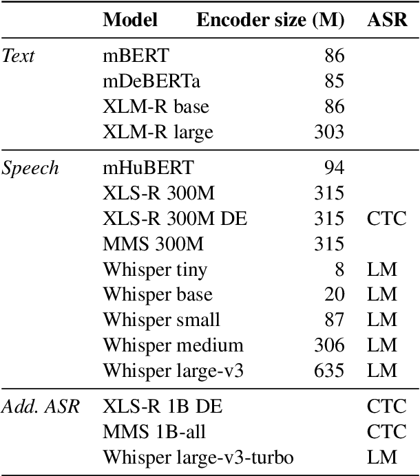Figure 2 for Standard-to-Dialect Transfer Trends Differ across Text and Speech: A Case Study on Intent and Topic Classification in German Dialects