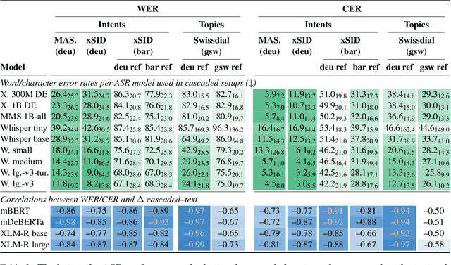 Figure 4 for Standard-to-Dialect Transfer Trends Differ across Text and Speech: A Case Study on Intent and Topic Classification in German Dialects