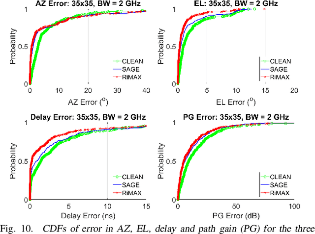 Figure 2 for A Framework for Developing and Evaluating Algorithms for Estimating Multipath Propagation Parameters from Channel Sounder Measurements