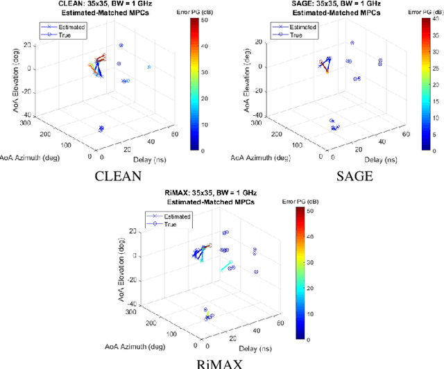 Figure 3 for A Framework for Developing and Evaluating Algorithms for Estimating Multipath Propagation Parameters from Channel Sounder Measurements