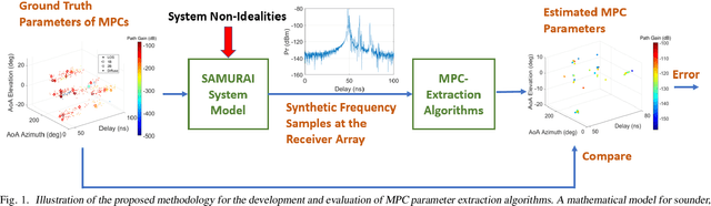 Figure 1 for A Framework for Developing and Evaluating Algorithms for Estimating Multipath Propagation Parameters from Channel Sounder Measurements