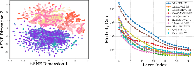 Figure 3 for Deciphering Cross-Modal Alignment in Large Vision-Language Models with Modality Integration Rate