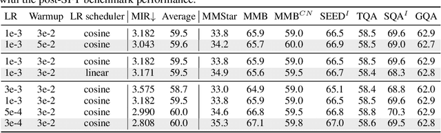 Figure 4 for Deciphering Cross-Modal Alignment in Large Vision-Language Models with Modality Integration Rate