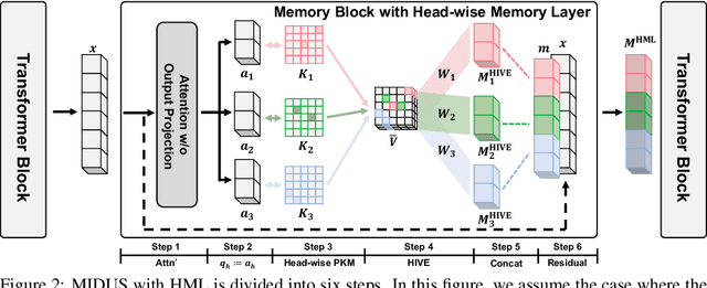 Figure 3 for MIDUS: Memory-Infused Depth Up-Scaling