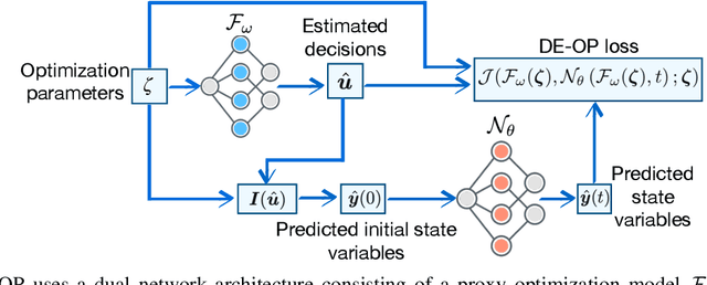 Figure 3 for Learning To Solve Differential Equation Constrained Optimization Problems