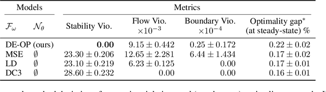 Figure 2 for Learning To Solve Differential Equation Constrained Optimization Problems