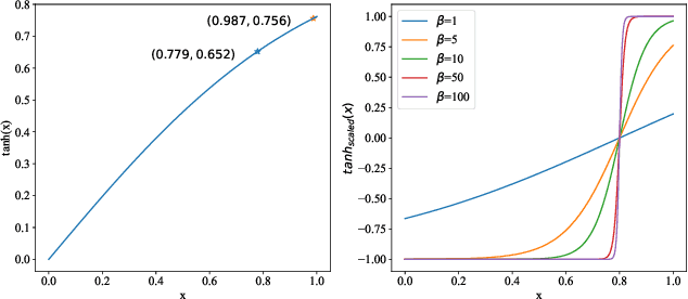 Figure 4 for RedTest: Towards Measuring Redundancy in Deep Neural Networks Effectively