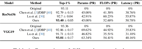 Figure 2 for RedTest: Towards Measuring Redundancy in Deep Neural Networks Effectively