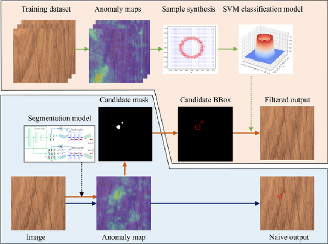 Figure 3 for An optimization method for out-of-distribution anomaly detection models