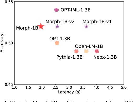 Figure 1 for Scaling Inference-Efficient Language Models