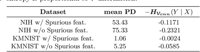 Figure 3 for Shortcut Learning Through the Lens of Early Training Dynamics