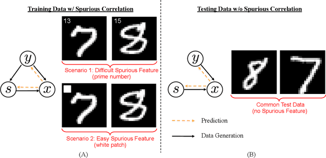 Figure 1 for Shortcut Learning Through the Lens of Early Training Dynamics