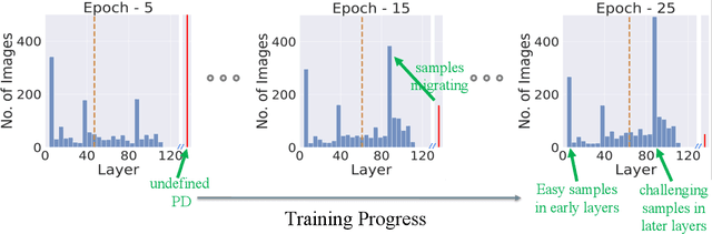 Figure 4 for Shortcut Learning Through the Lens of Early Training Dynamics