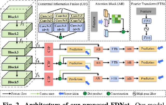 Figure 3 for FDNet: Frequency Domain Denoising Network For Cell Segmentation in Astrocytes Derived From Induced Pluripotent Stem Cells