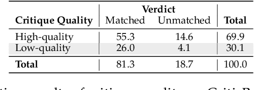 Figure 4 for RealCritic: Towards Effectiveness-Driven Evaluation of Language Model Critiques