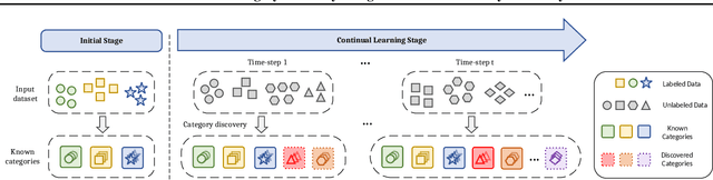 Figure 1 for Proxy-Anchor and EVT-Driven Continual Learning Method for Generalized Category Discovery
