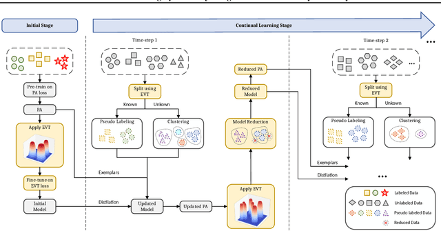 Figure 3 for Proxy-Anchor and EVT-Driven Continual Learning Method for Generalized Category Discovery
