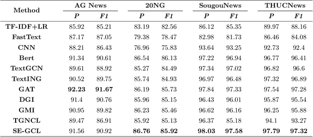 Figure 2 for SE-GCL: An Event-Based Simple and Effective Graph Contrastive Learning for Text Representation